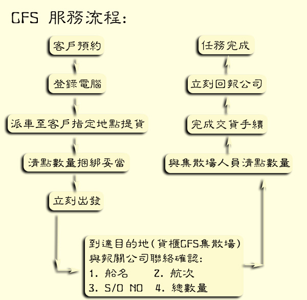 欣田貨運 - CFS 服務流程
