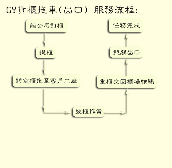 欣田通運 - CY貨櫃拖車(出口) 服務流程