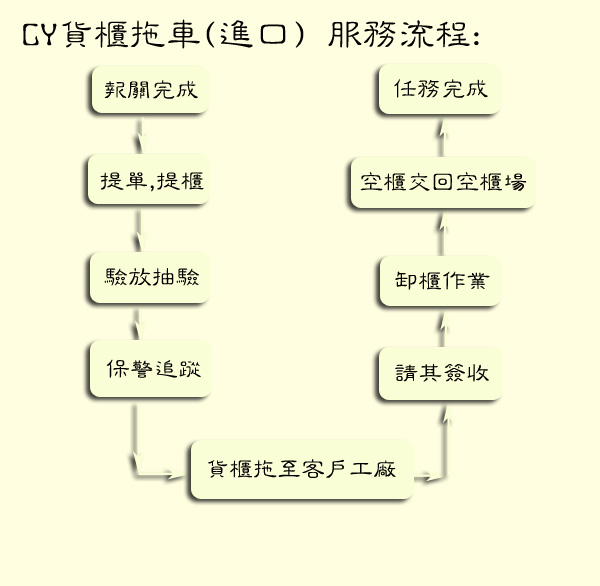 欣田通運 - CY貨櫃拖車(進口) 服務流程