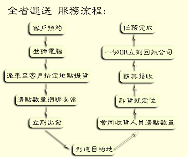 欣田貨運 - 全省運送 服務流程