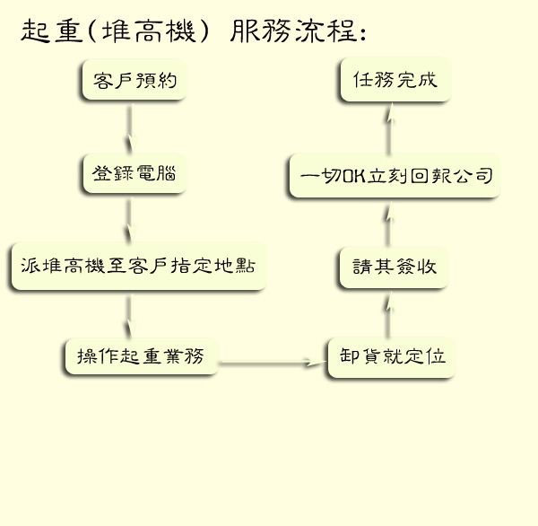 欣田物流 - 起重(堆高機) - 服務流程