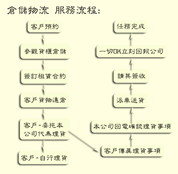 欣田物流 - 倉儲物流 - 服務流程