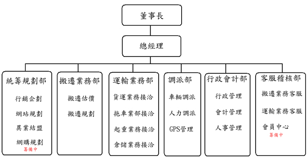 欣田集團 - 多利搬家公司 - 組織架構